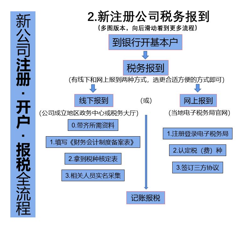 福州公司注冊流程是什么？注冊公司需要準備哪些材料？