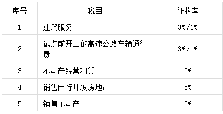 【實(shí)務(wù)】建筑企業(yè)差額征增值稅的分類及其稅務(wù)處理