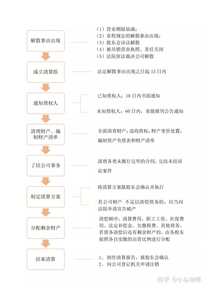 如何辦理公司的簡(jiǎn)易注銷(xiāo)登記？小熊財(cái)稅提醒您