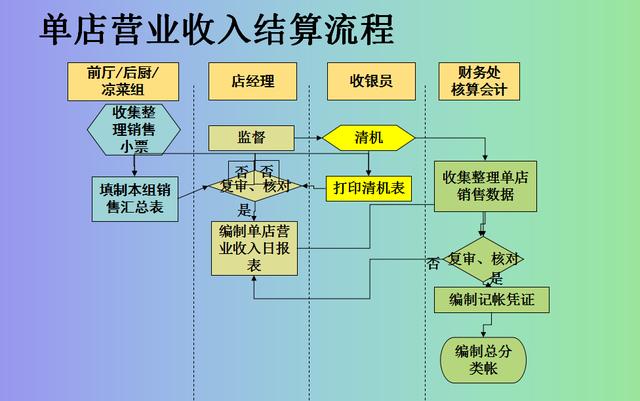 餐飲業(yè)會計如何做賬？學(xué)會這90筆真賬，輕松上手！