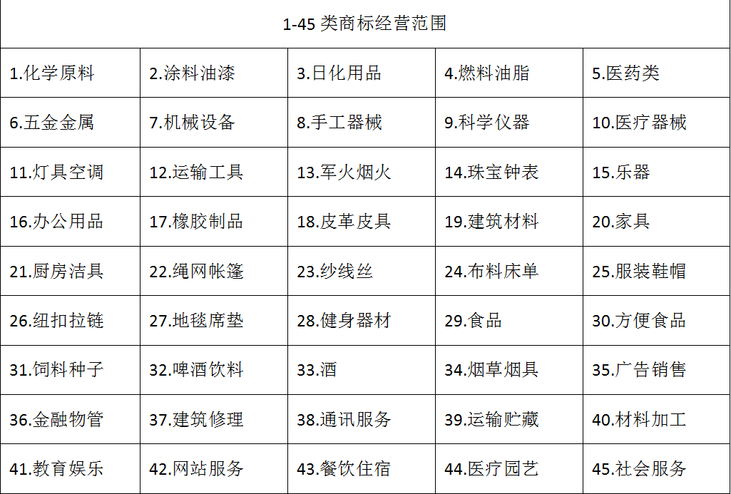 35類別注冊商標(biāo)_注冊食品類商標(biāo)要多少個類別