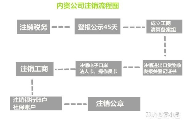 公司注銷流程及費(fèi)用_公司注銷需要費(fèi)用及流程