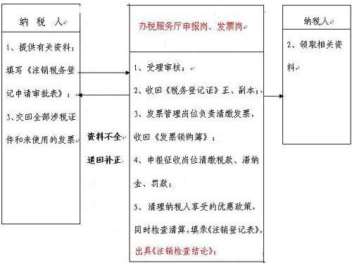 公司注銷稅務(wù)查賬幾年_稅務(wù)注銷查賬嚴(yán)嗎