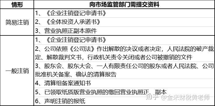 公司注銷與吊銷的區(qū)別_公司吊銷轉(zhuǎn)注銷