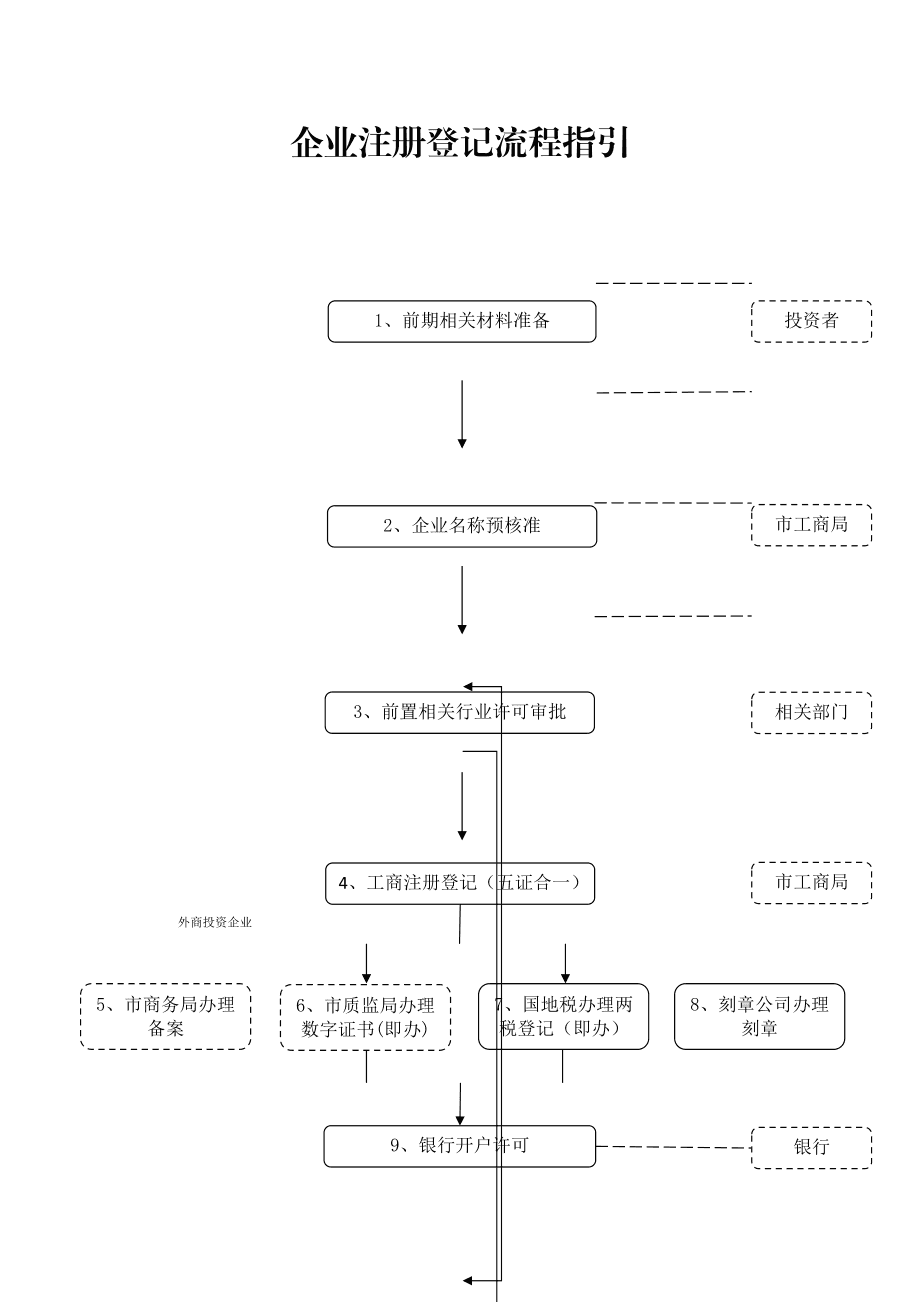 工商公司注冊(cè)流程_工商變更注冊(cè)地址流程